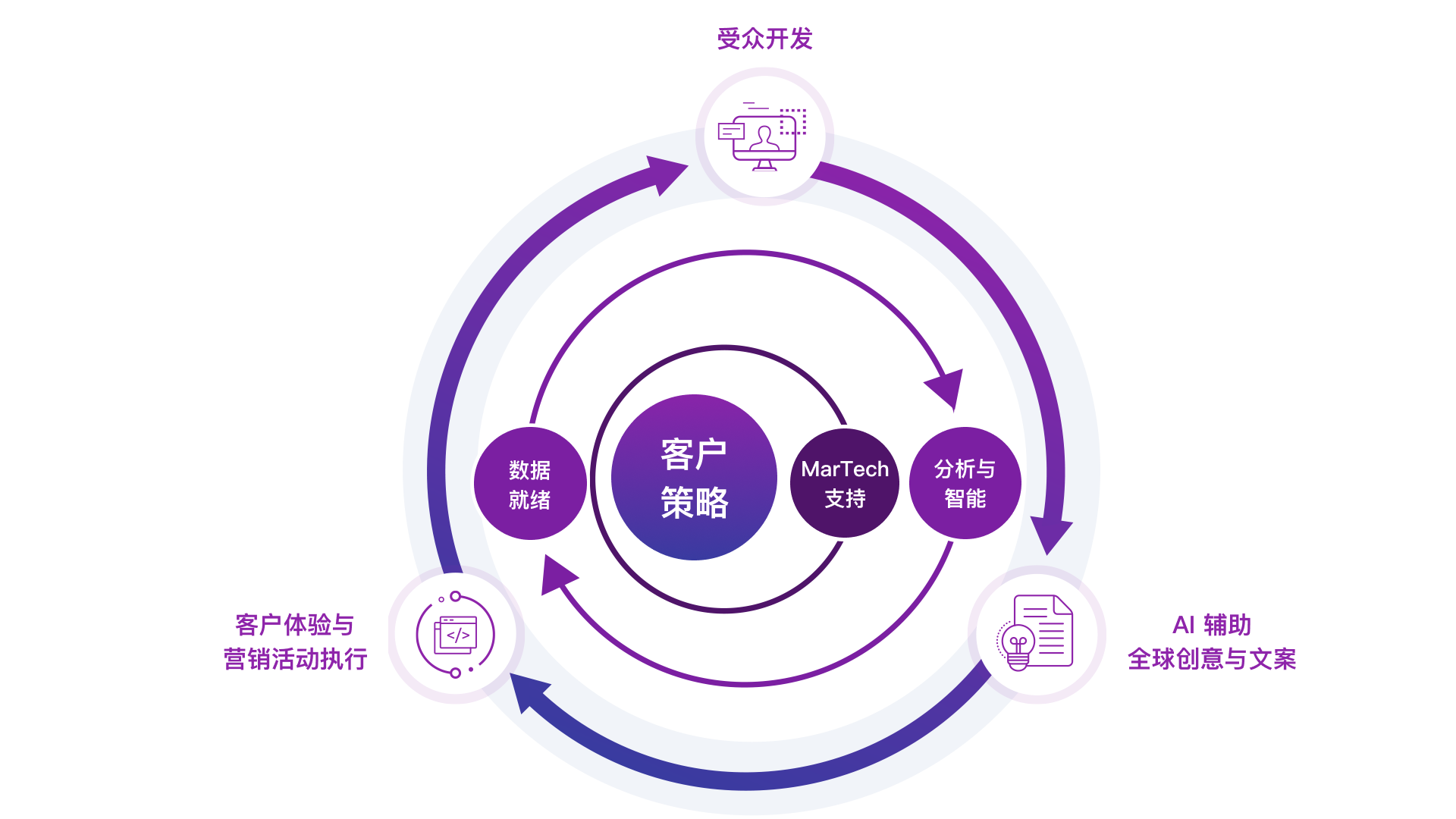 CMO.AI-by-Centific-Framework_0
