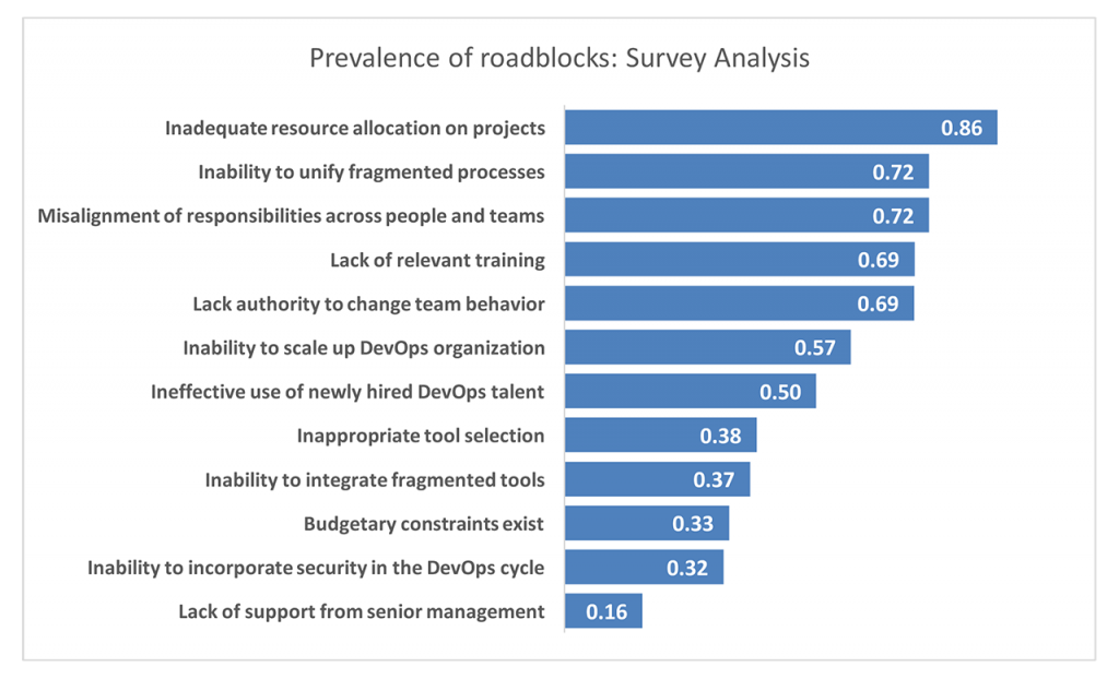 prevalence-of-roadblocks-syrvey-analysis-devops-1024x622.png